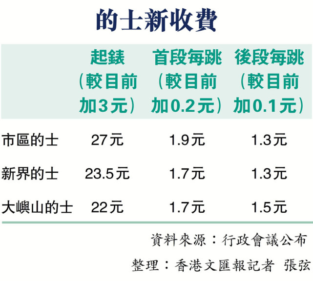 2022年的士加價幅度表